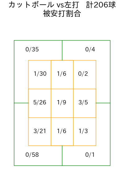 九里 亜蓮 コース別被安打割合(2025年rs月)