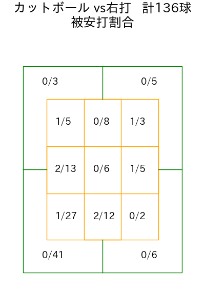 九里 亜蓮 コース別被安打割合(2025年rs月)
