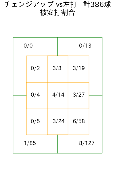 九里 亜蓮 コース別被安打割合(2025年rs月)