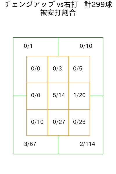 九里 亜蓮 コース別被安打割合(2025年rs月)