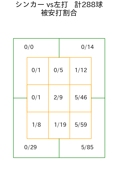 九里 亜蓮 コース別被安打割合(2025年rs月)