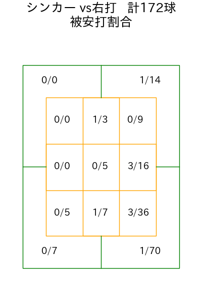 九里 亜蓮 コース別被安打割合(2025年rs月)