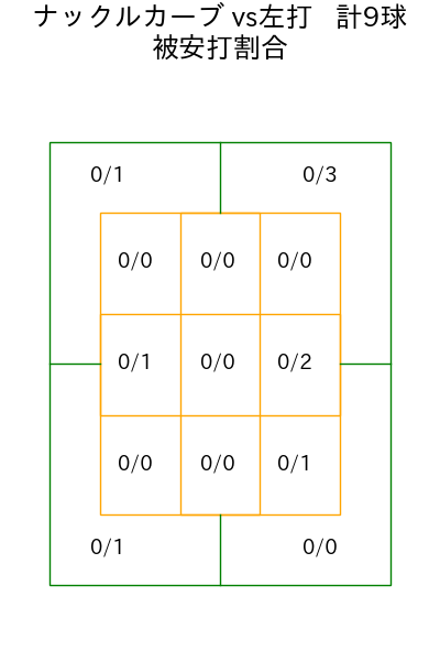 九里 亜蓮 コース別被安打割合(2025年rs月)
