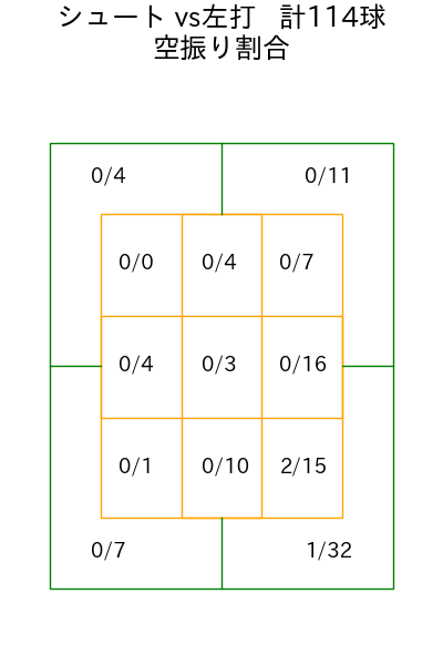 九里 亜蓮 コース別空振り割合(2025年rs月)