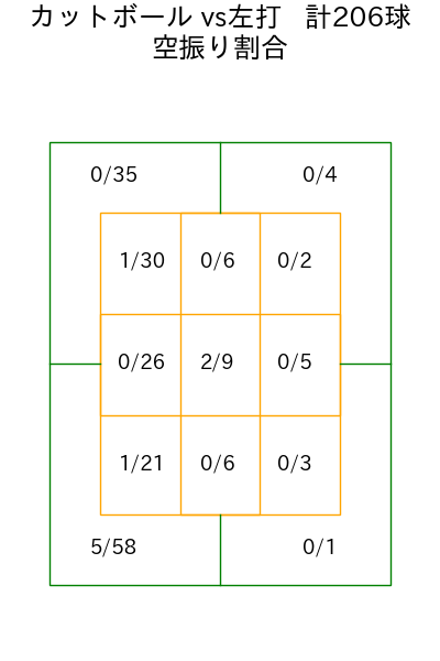 九里 亜蓮 コース別空振り割合(2025年rs月)