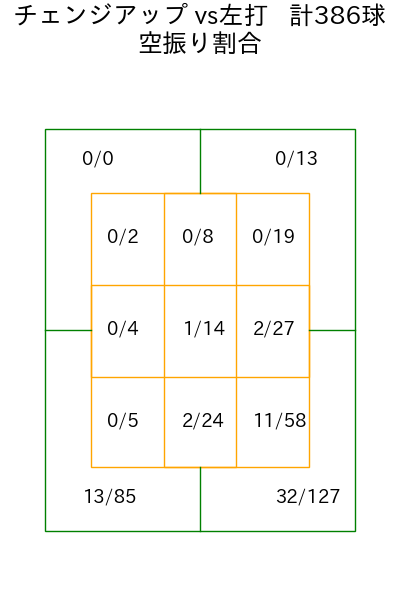 九里 亜蓮 コース別空振り割合(2025年rs月)