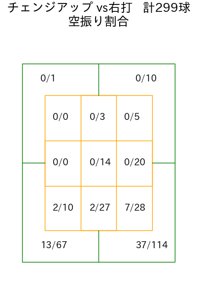 九里 亜蓮 コース別空振り割合(2025年rs月)