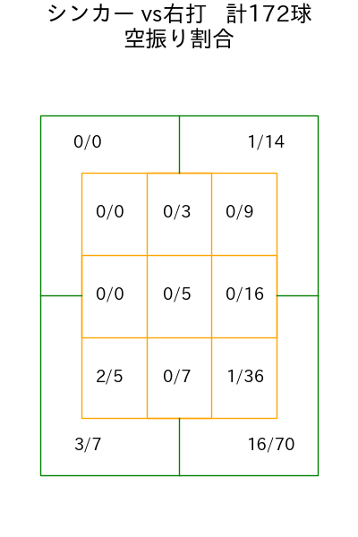 九里 亜蓮 コース別空振り割合(2025年rs月)