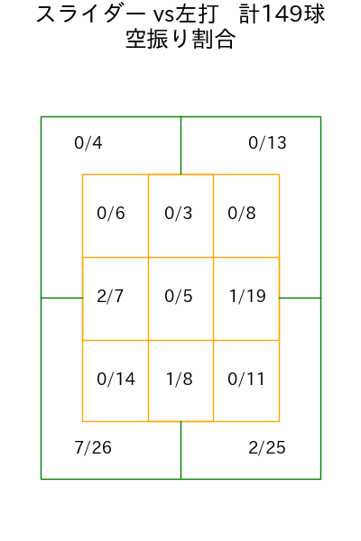 九里 亜蓮 コース別空振り割合(2025年rs月)