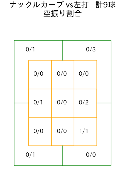 九里 亜蓮 コース別空振り割合(2025年rs月)