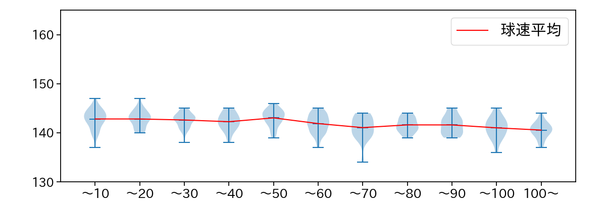 九里 亜蓮 球数による球速(ストレート)の推移(2025年レギュラーシーズン全試合)