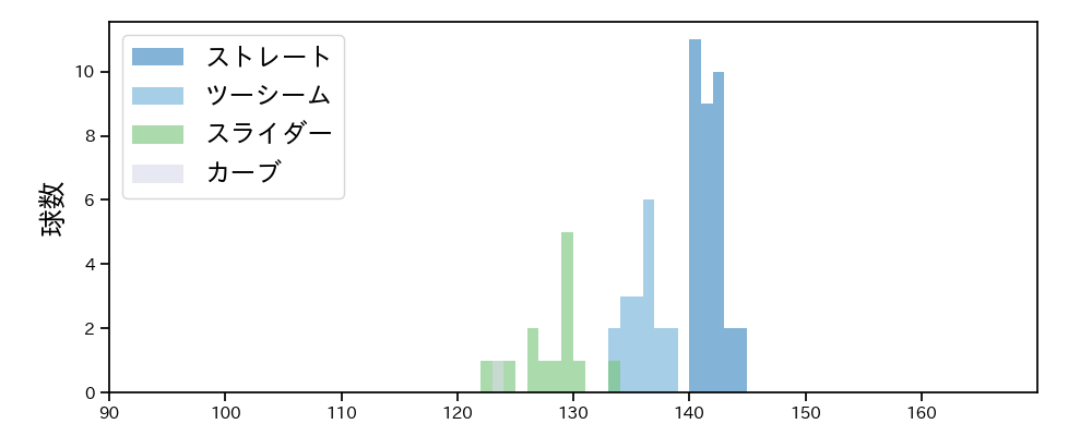 富山 凌雅 球種&球速の分布1(2025年レギュラーシーズン全試合)