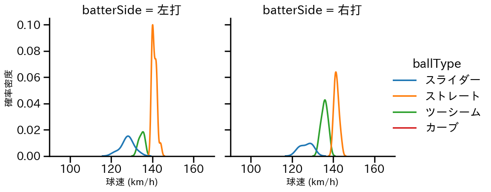 富山 凌雅 球種&球速の分布2(2025年レギュラーシーズン全試合)