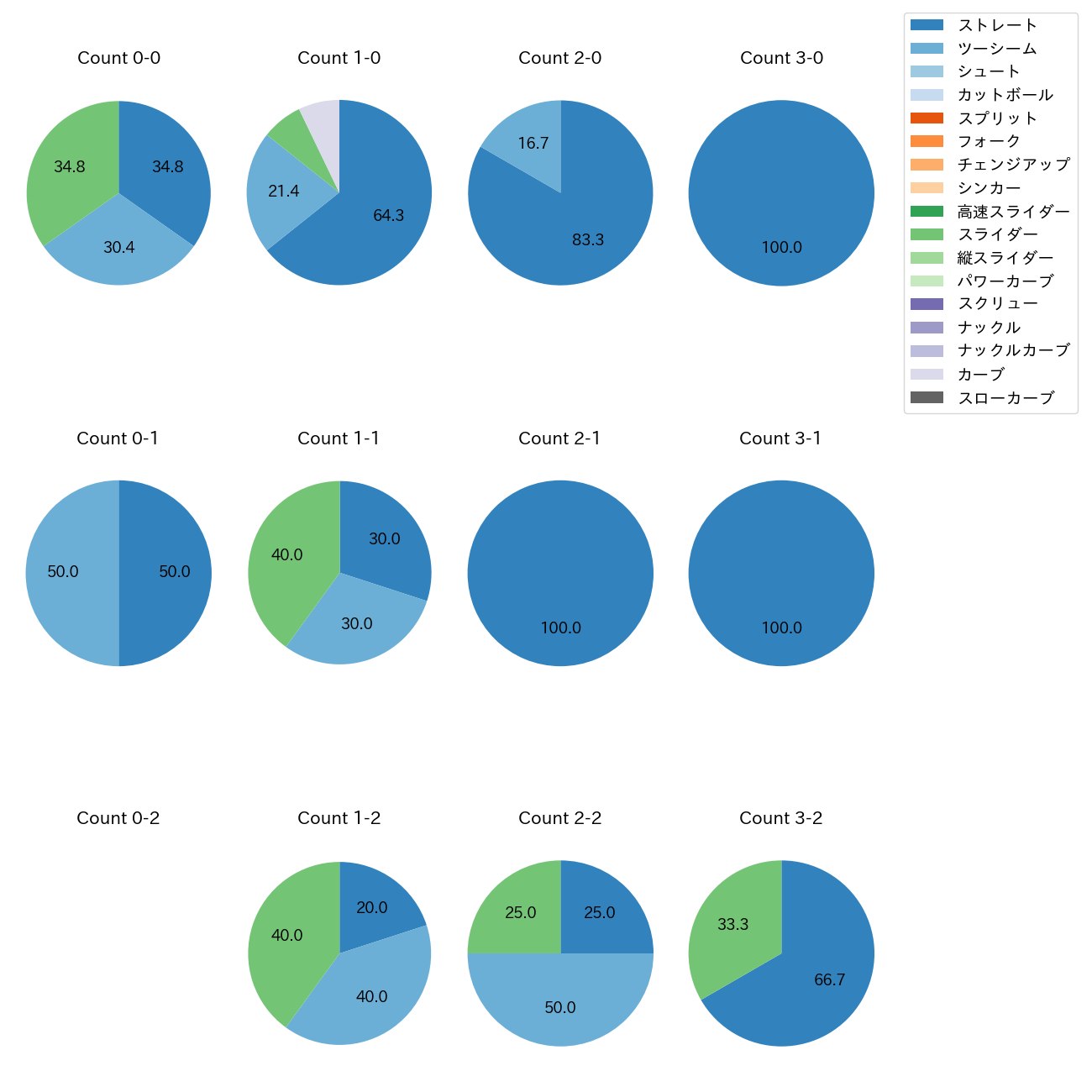 富山 凌雅 カウント別 球種割合(2025年レギュラーシーズン全試合)