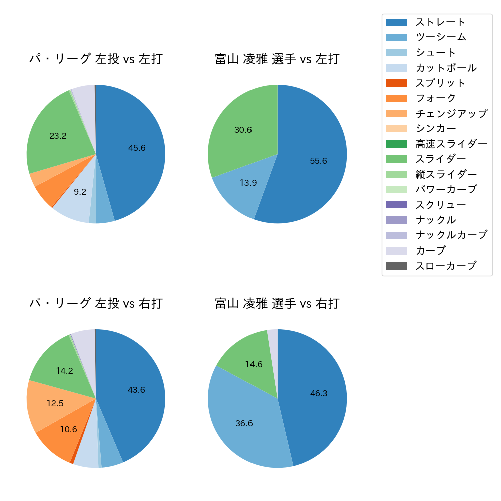 富山 凌雅 球種割合(2025年レギュラーシーズン全試合)