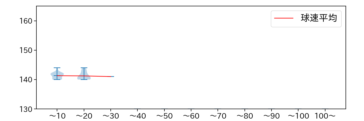 富山 凌雅 球数による球速(ストレート)の推移(2025年レギュラーシーズン全試合)