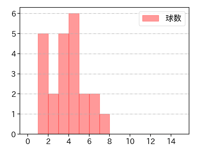 富山 凌雅 打者に投じた球数分布(2025年レギュラーシーズン全試合)