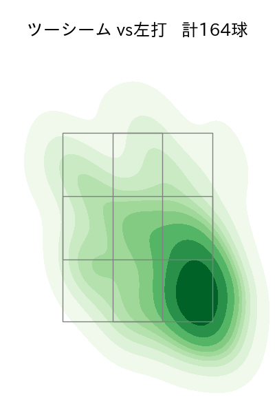 田嶋 大樹 配球ヒートマップ(2025年rs月)