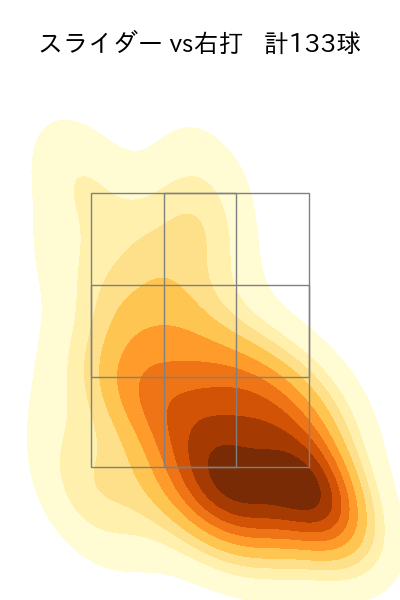 田嶋 大樹 配球ヒートマップ(2025年rs月)
