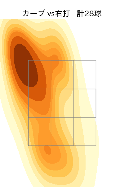 田嶋 大樹 配球ヒートマップ(2025年rs月)