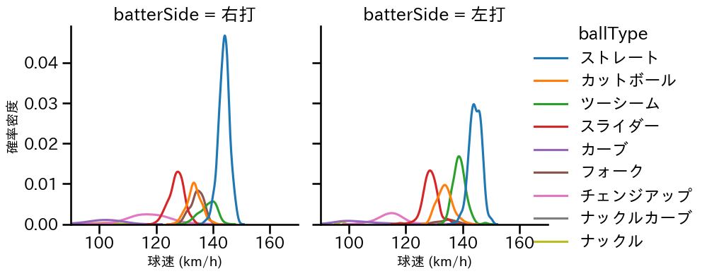 田嶋 大樹 球種&球速の分布2(2025年レギュラーシーズン全試合)