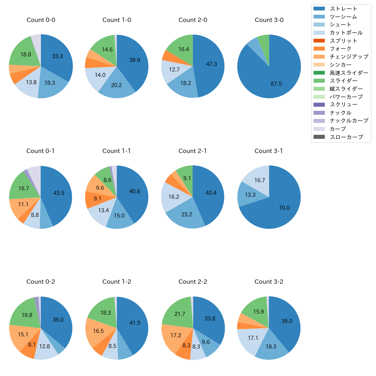 田嶋 大樹 カウント別 球種割合(2025年レギュラーシーズン全試合)