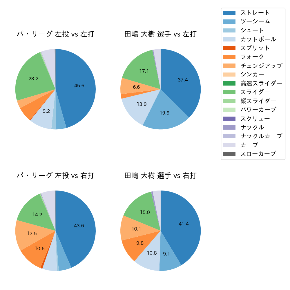 田嶋 大樹 球種割合(2025年レギュラーシーズン全試合)