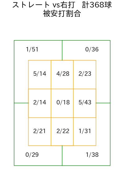田嶋 大樹 コース別被安打割合(2025年rs月)