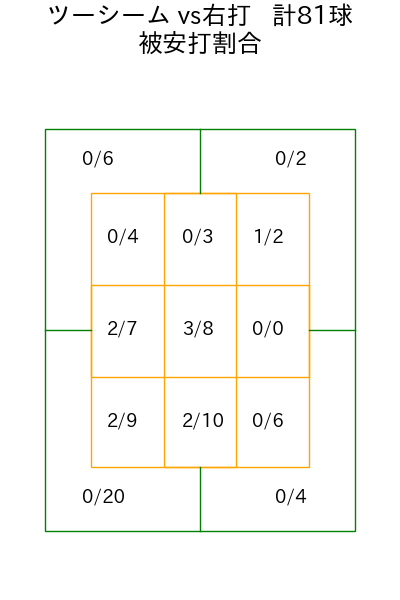 田嶋 大樹 コース別被安打割合(2025年rs月)