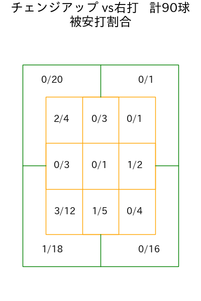 田嶋 大樹 コース別被安打割合(2025年rs月)