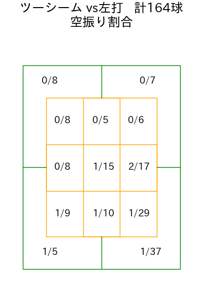 田嶋 大樹 コース別空振り割合(2025年rs月)