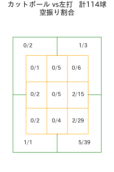 田嶋 大樹 コース別空振り割合(2025年rs月)