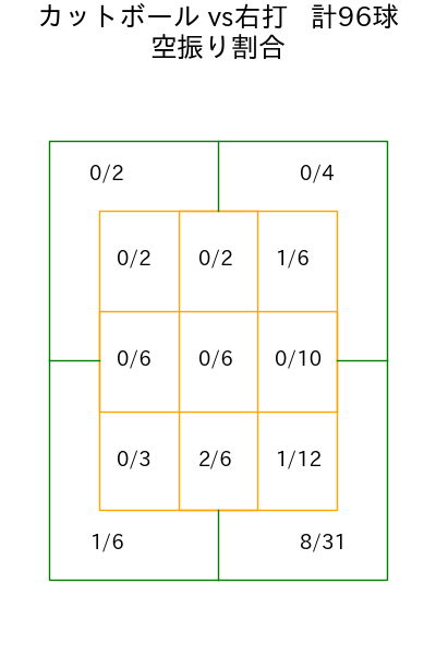 田嶋 大樹 コース別空振り割合(2025年rs月)