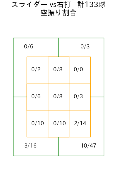 田嶋 大樹 コース別空振り割合(2025年rs月)