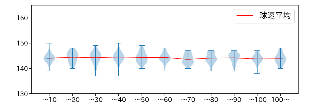 田嶋 大樹 球数による球速(ストレート)の推移(2025年レギュラーシーズン全試合)