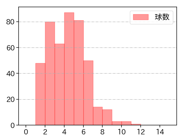 田嶋 大樹 打者に投じた球数分布(2025年レギュラーシーズン全試合)
