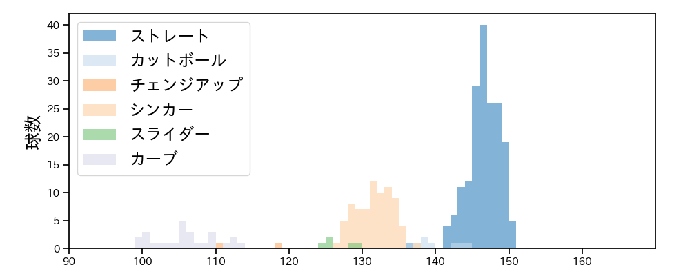 古田島 成龍 球種&球速の分布1(2025年レギュラーシーズン全試合)