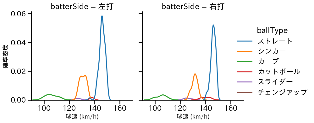 古田島 成龍 球種&球速の分布2(2025年レギュラーシーズン全試合)