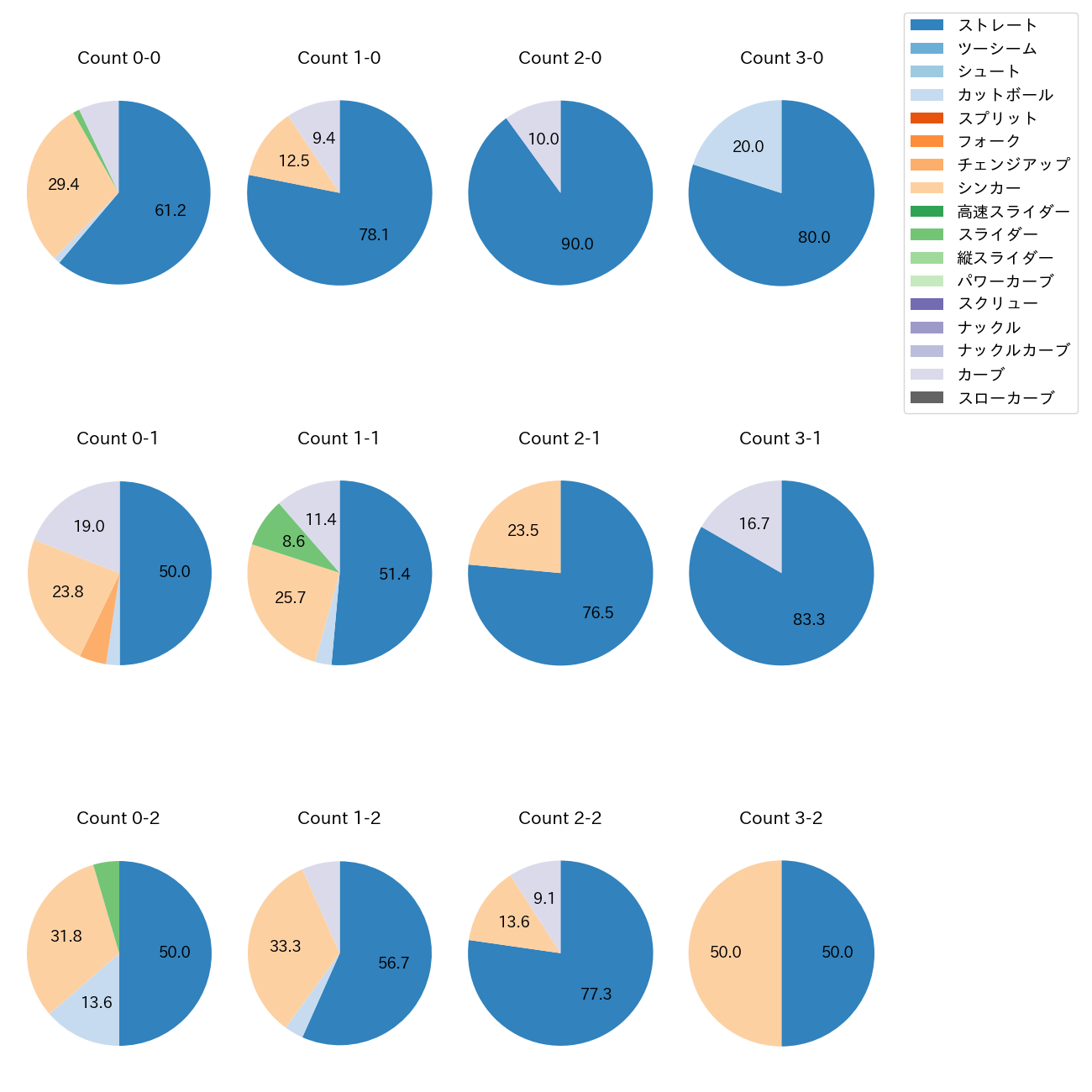 古田島 成龍 カウント別 球種割合(2025年レギュラーシーズン全試合)