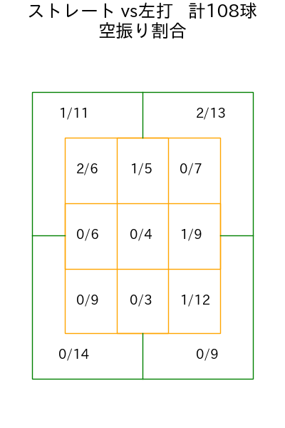 古田島 成龍 コース別空振り割合(2025年rs月)