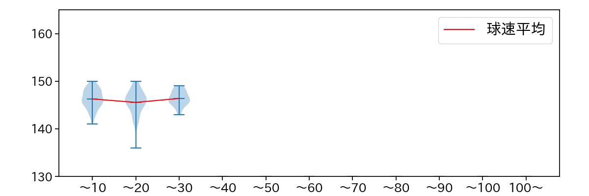 古田島 成龍 球数による球速(ストレート)の推移(2025年レギュラーシーズン全試合)
