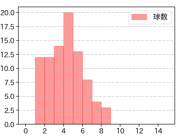 古田島 成龍 打者に投じた球数分布(2025年レギュラーシーズン全試合)