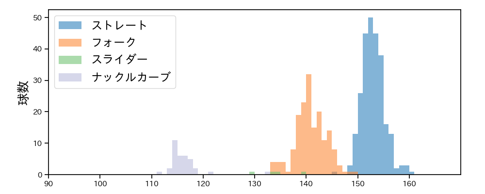 岩嵜 翔 球種&球速の分布1(2025年レギュラーシーズン全試合)