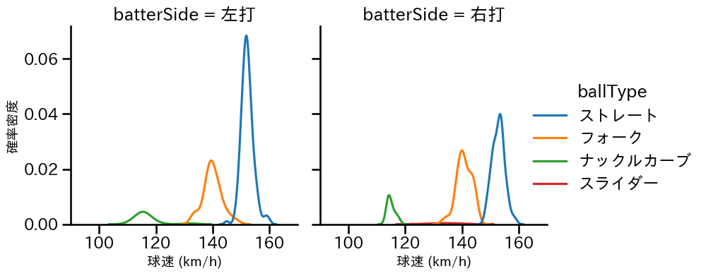 岩嵜 翔 球種&球速の分布2(2025年レギュラーシーズン全試合)