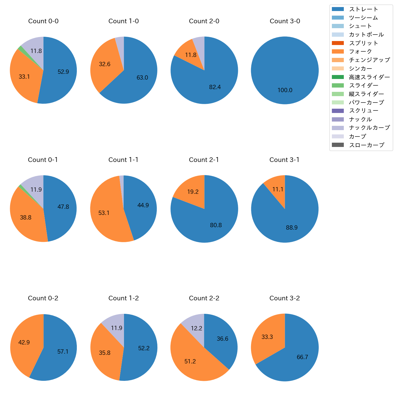 岩嵜 翔 カウント別 球種割合(2025年レギュラーシーズン全試合)