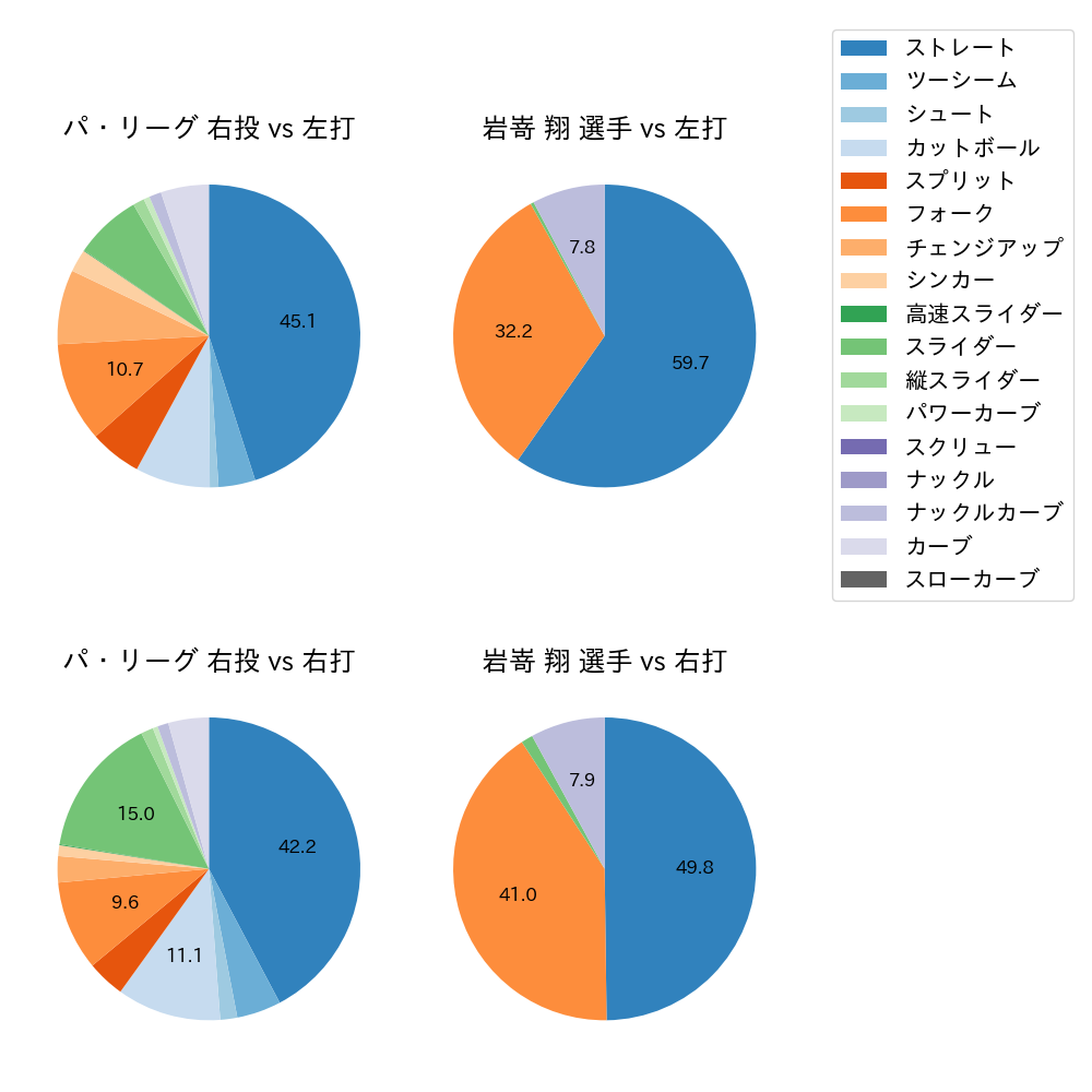 岩嵜 翔 球種割合(2025年レギュラーシーズン全試合)