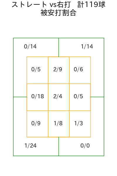 岩嵜 翔 コース別被安打割合(2025年rs月)