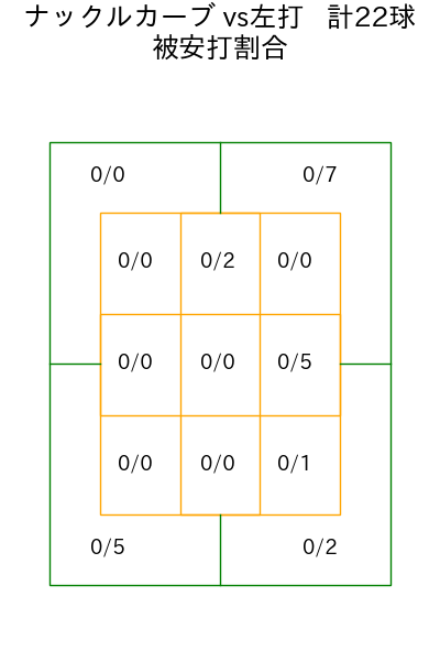 岩嵜 翔 コース別被安打割合(2025年rs月)