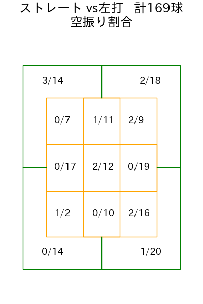 岩嵜 翔 コース別空振り割合(2025年rs月)