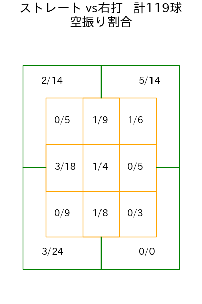 岩嵜 翔 コース別空振り割合(2025年rs月)